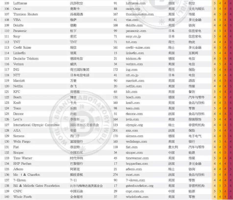 世界品牌實(shí)驗(yàn)室發(fā)布2017年世界品牌500強(qiáng)?。ㄖ杏⑽膶?duì)照）