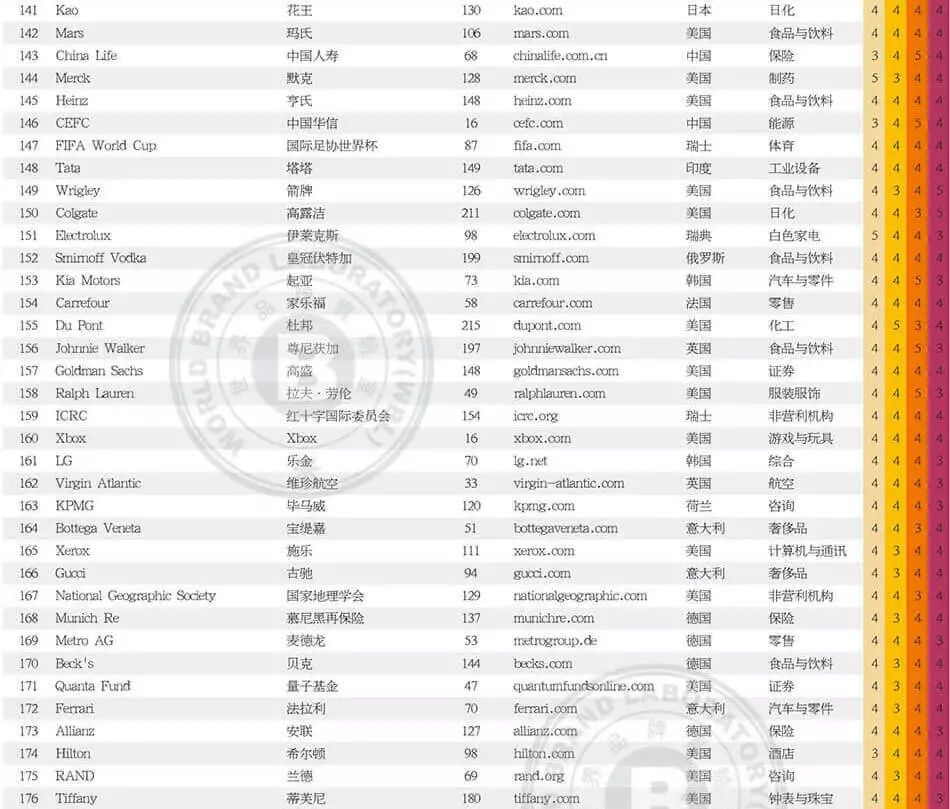 世界品牌實(shí)驗(yàn)室發(fā)布2017年世界品牌500強(qiáng)！（中英文對(duì)照）