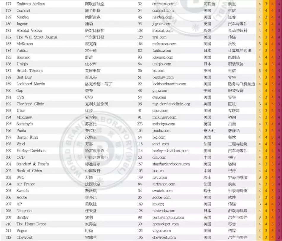 世界品牌實(shí)驗(yàn)室發(fā)布2017年世界品牌500強(qiáng)?。ㄖ杏⑽膶?duì)照）