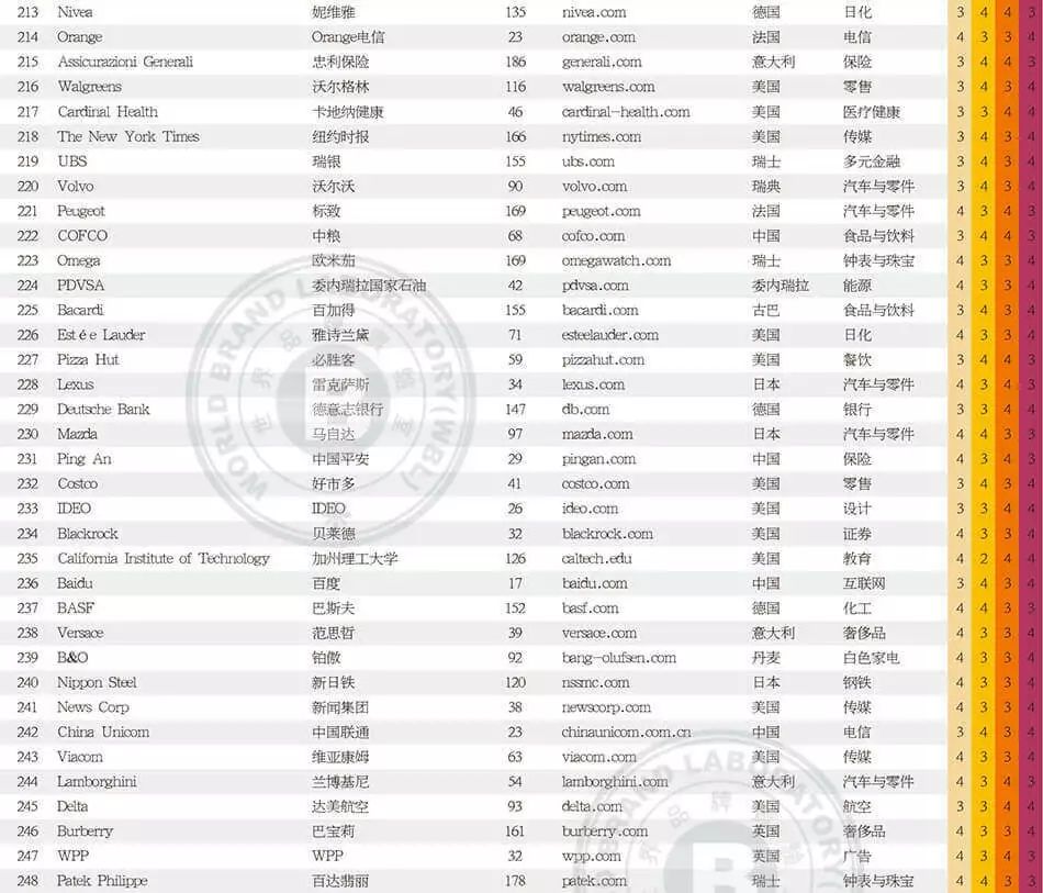 世界品牌實(shí)驗(yàn)室發(fā)布2017年世界品牌500強(qiáng)?。ㄖ杏⑽膶?duì)照）