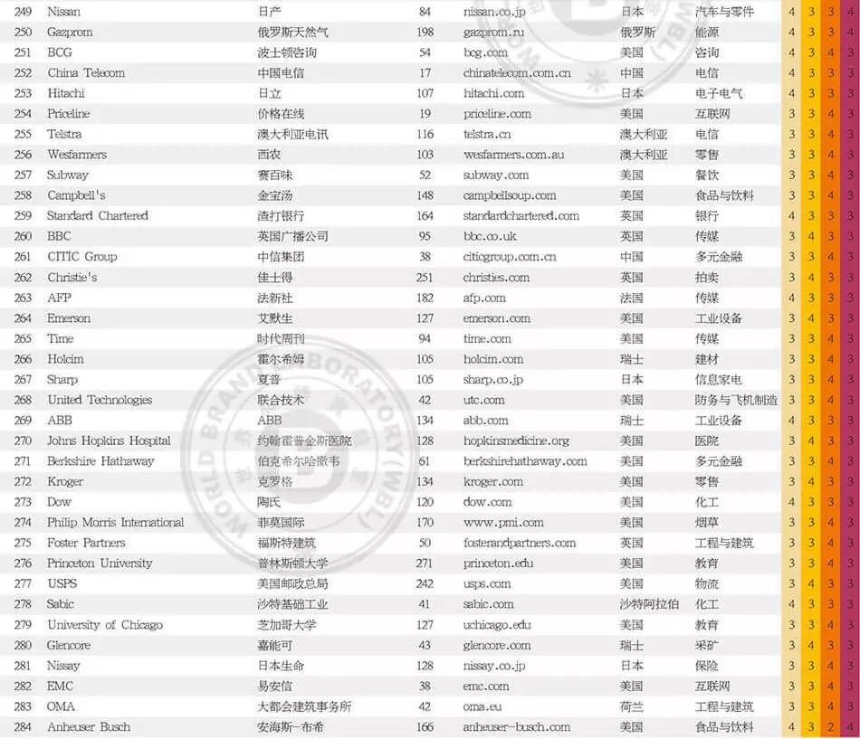 世界品牌實(shí)驗(yàn)室發(fā)布2017年世界品牌500強(qiáng)?。ㄖ杏⑽膶?duì)照）