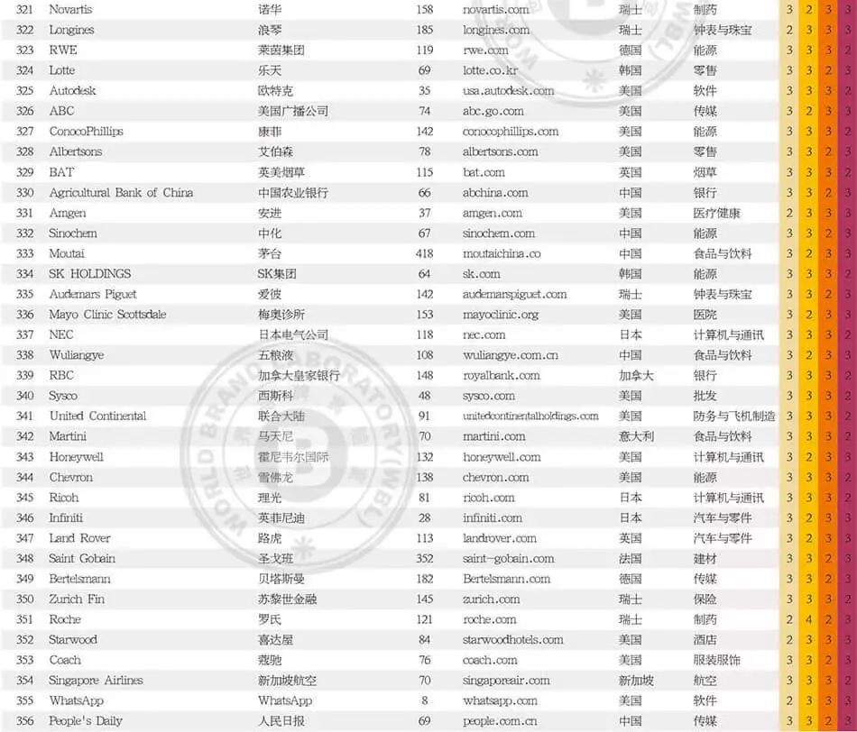 世界品牌實(shí)驗(yàn)室發(fā)布2017年世界品牌500強(qiáng)?。ㄖ杏⑽膶?duì)照）