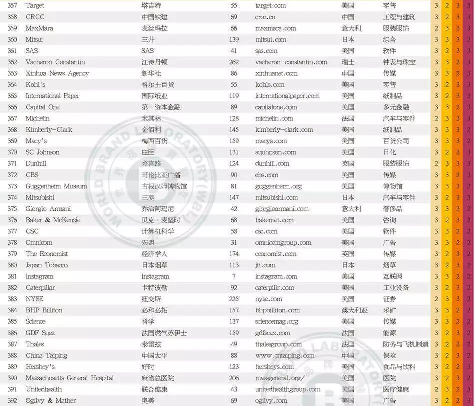 世界品牌實(shí)驗(yàn)室發(fā)布2017年世界品牌500強(qiáng)?。ㄖ杏⑽膶?duì)照）