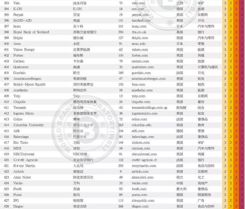 世界品牌實(shí)驗(yàn)室發(fā)布2017年世界品牌500強(qiáng)?。ㄖ杏⑽膶?duì)照）