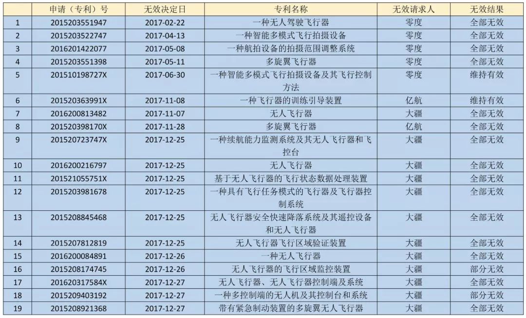 17件專利被無效！“專利流氓”遭大疆阻擊