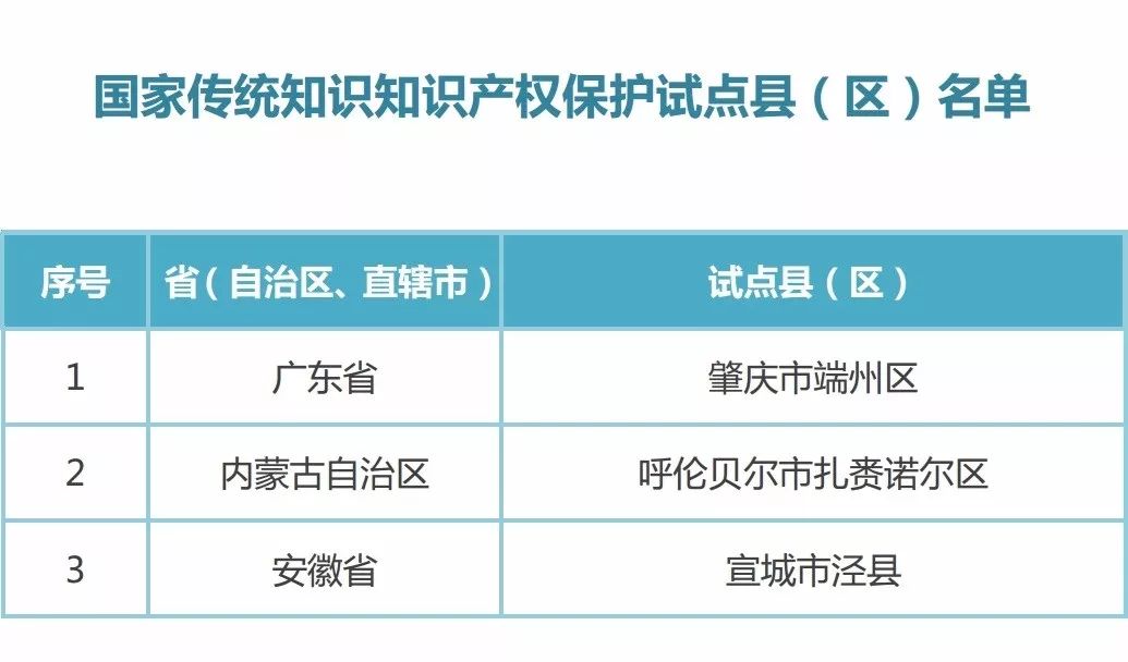 國知局：2017新一批國家知識產(chǎn)權(quán)強(qiáng)縣工程、傳統(tǒng)知識知識產(chǎn)權(quán)保護(hù)示范、試點縣（區(qū)）名單公布