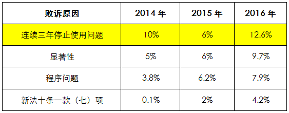 2014-2016年因不服商標(biāo)撤三裁定發(fā)起的行政訴訟，原告勝訴幅度正逐步提升