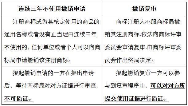 2014-2016年因不服商標(biāo)撤三裁定發(fā)起的行政訴訟，原告勝訴幅度正逐步提升