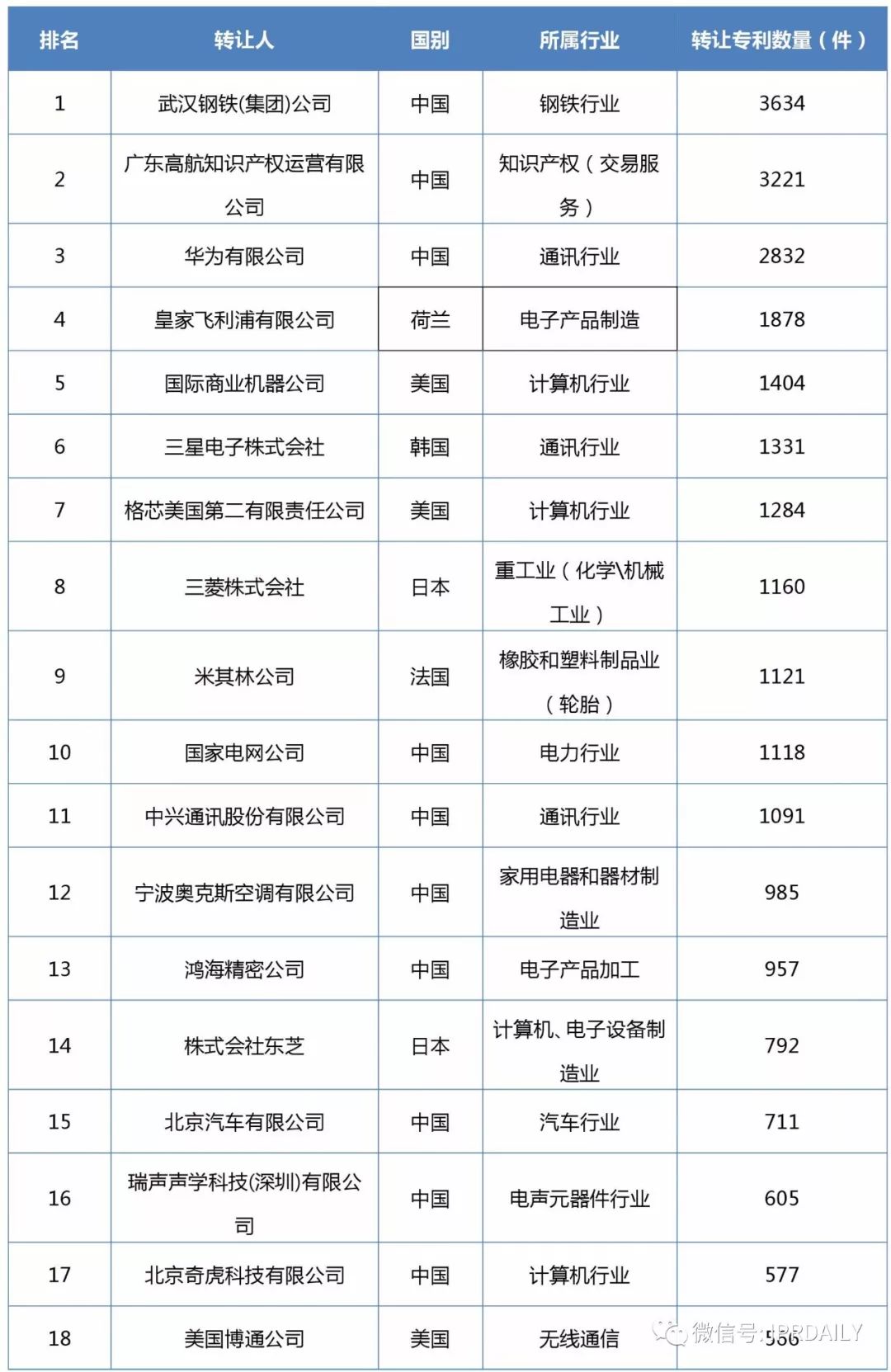 2017企業(yè)專利運(yùn)營(yíng)轉(zhuǎn)讓排名（前100名）