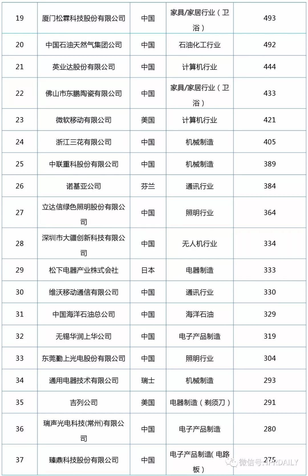 2017企業(yè)專利運(yùn)營(yíng)轉(zhuǎn)讓排名（前100名）