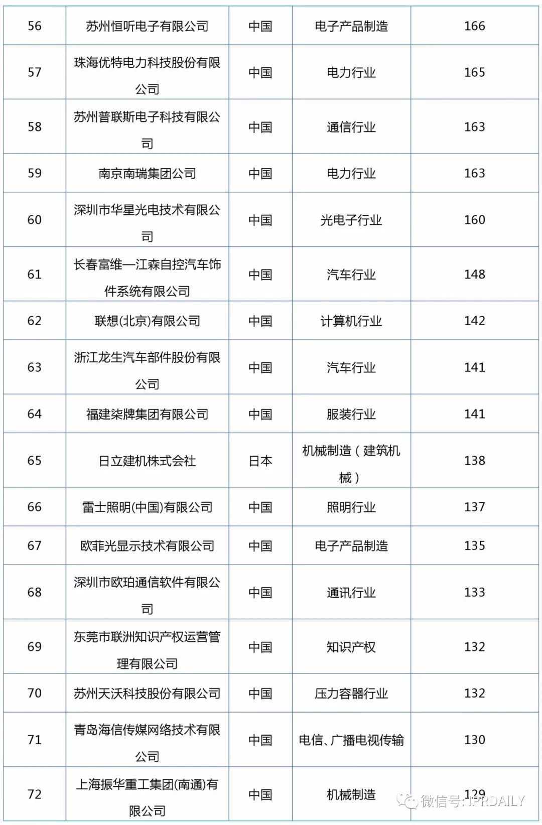 2017企業(yè)專利運(yùn)營(yíng)轉(zhuǎn)讓排名（前100名）