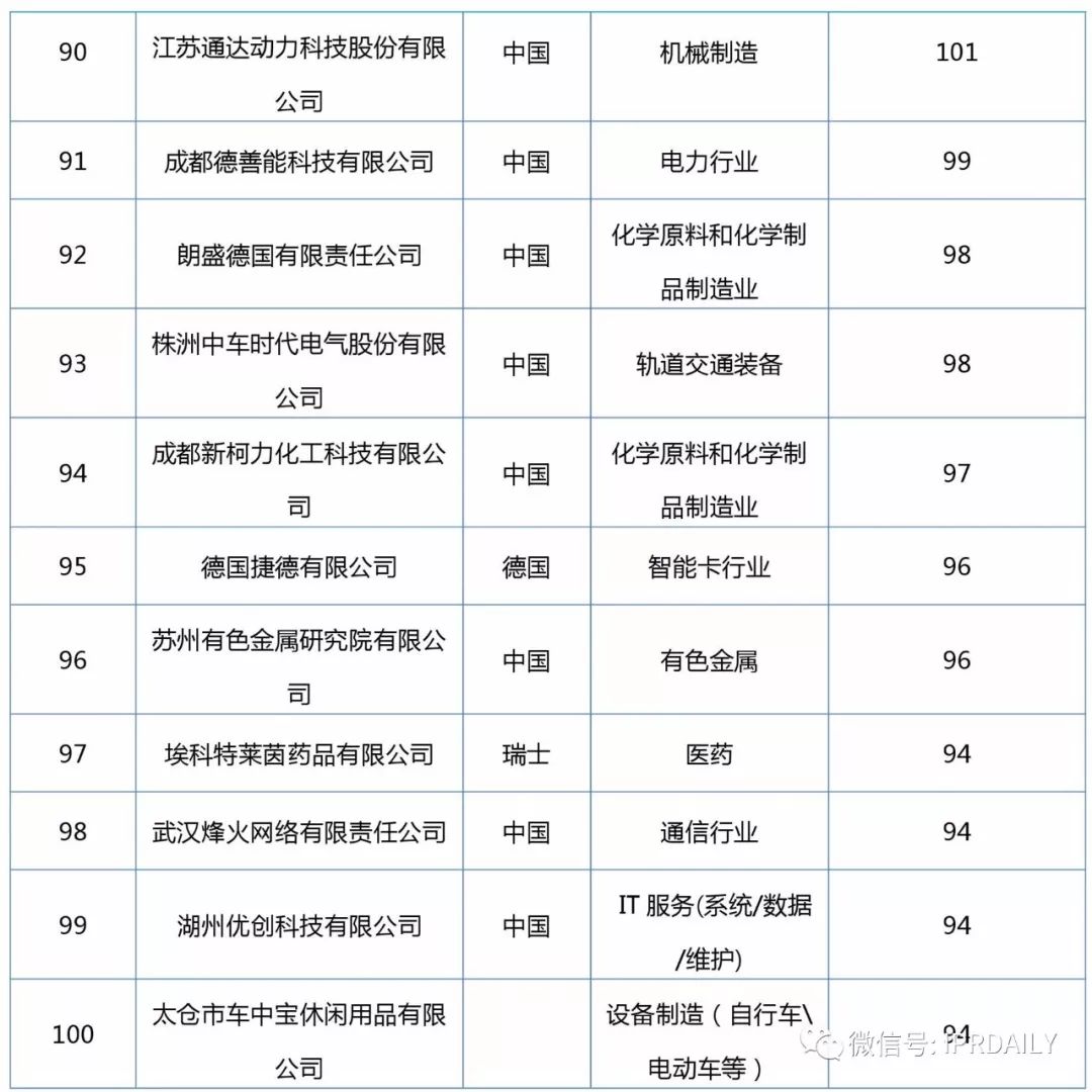 2017企業(yè)專利運(yùn)營(yíng)轉(zhuǎn)讓排名（前100名）