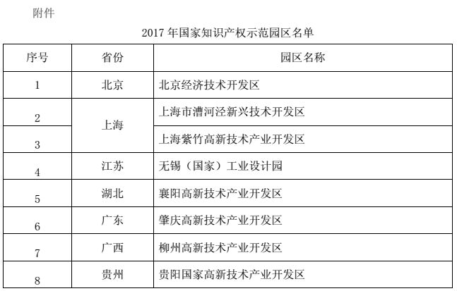 國(guó)知局：8個(gè)2017年國(guó)家知識(shí)產(chǎn)權(quán)示范園區(qū)名單公布！