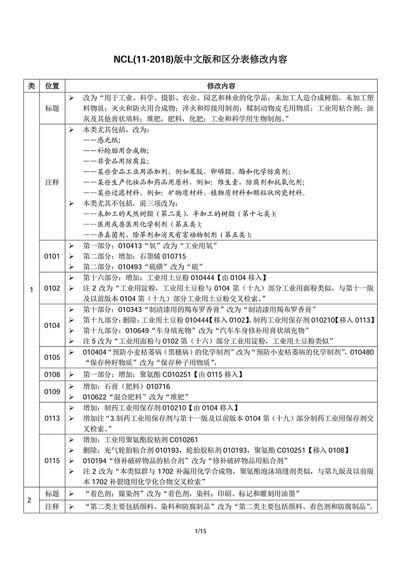 商標(biāo)局：2018商品和服務(wù)項(xiàng)目申報(bào)指南公布！