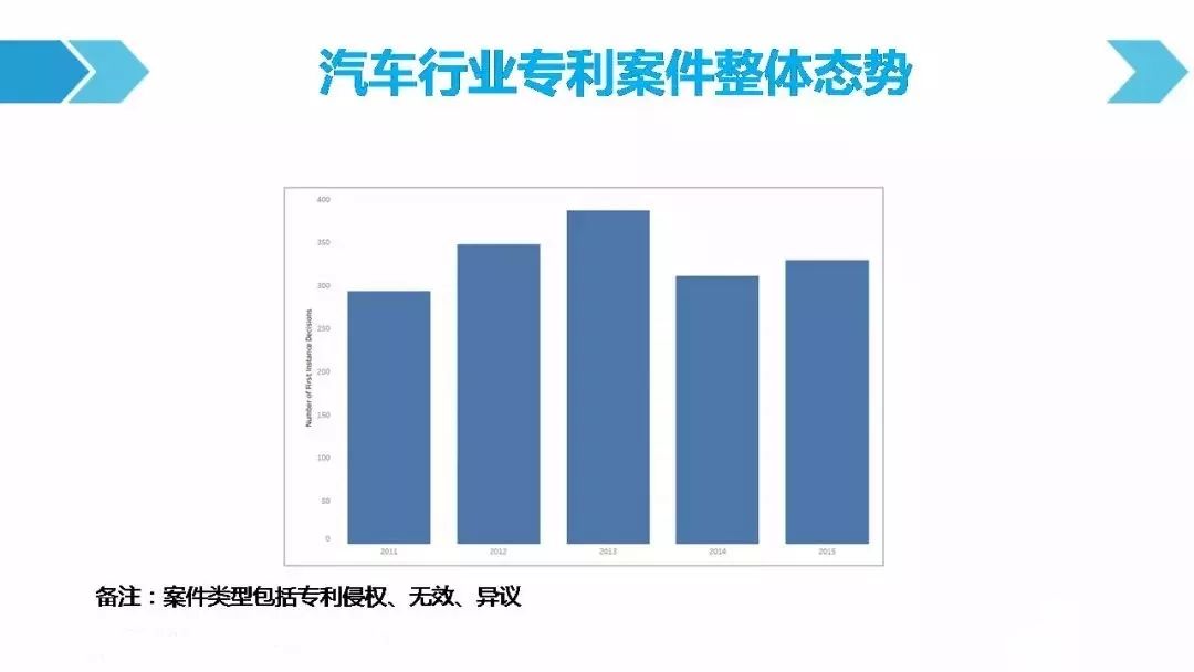 一圖看懂「汽車行業(yè)專利訴訟競(jìng)爭(zhēng)態(tài)勢(shì)」報(bào)告