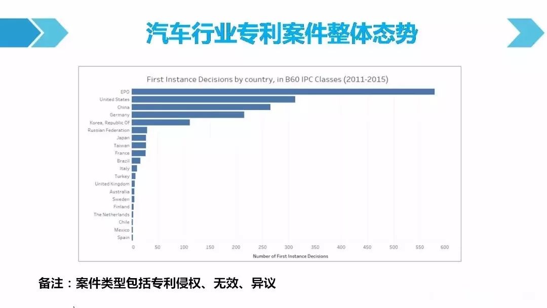 一圖看懂「汽車行業(yè)專利訴訟競爭態(tài)勢」報告