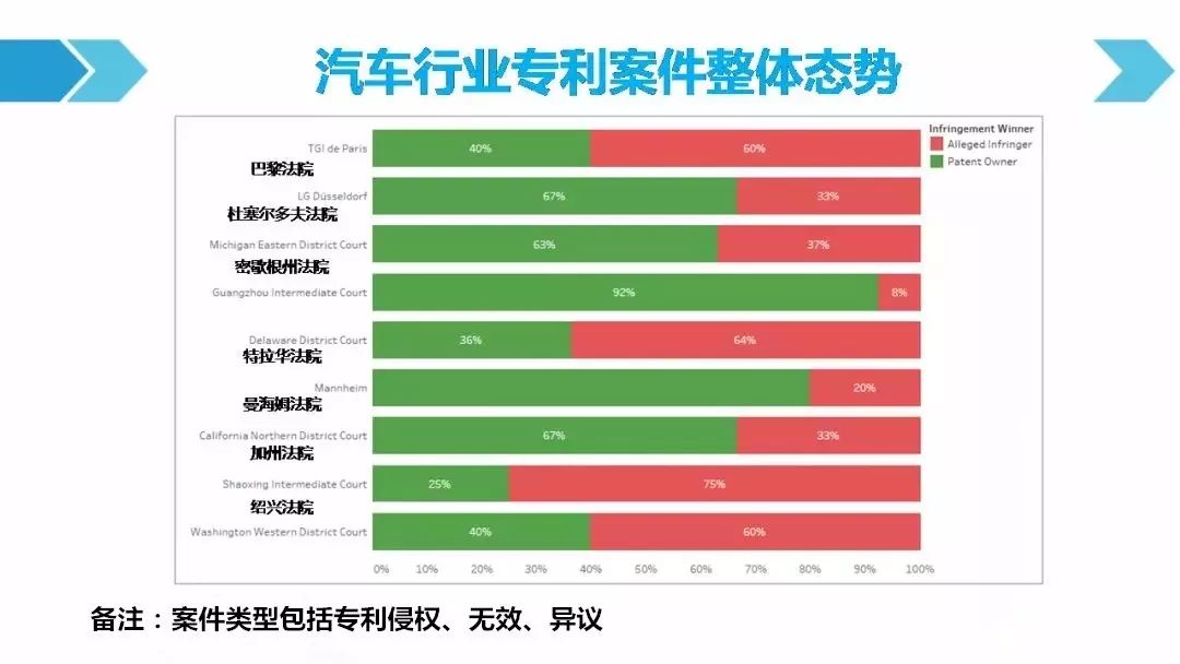 一圖看懂「汽車行業(yè)專利訴訟競(jìng)爭(zhēng)態(tài)勢(shì)」報(bào)告