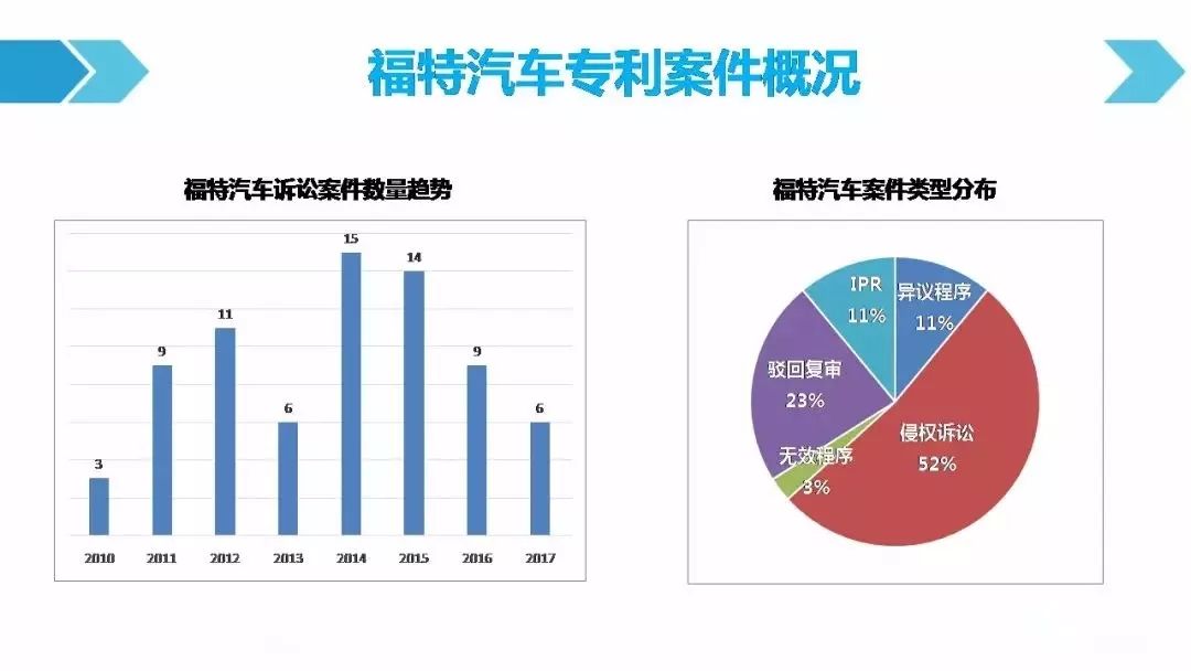 一圖看懂「汽車行業(yè)專利訴訟競爭態(tài)勢」報告