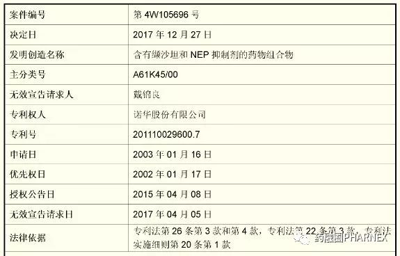 百億級重磅大藥LCZ696遭遇專利阻擊！組合物專利被宣告全部無效