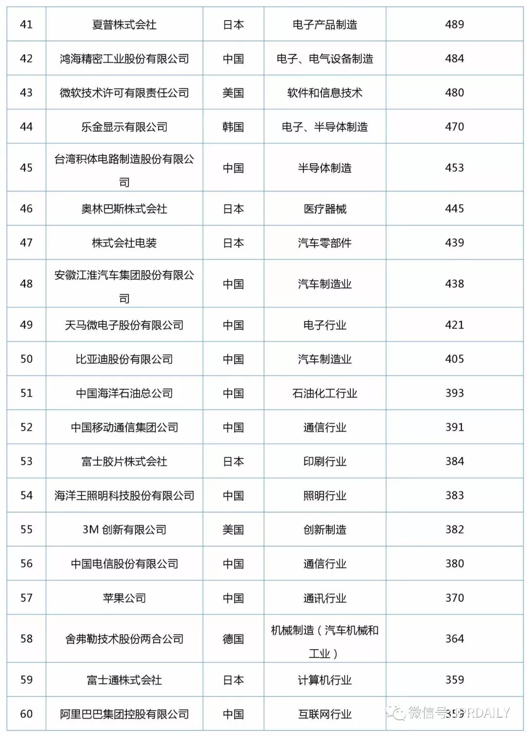 2017年企業(yè)發(fā)明授權專利排行榜（前100名）