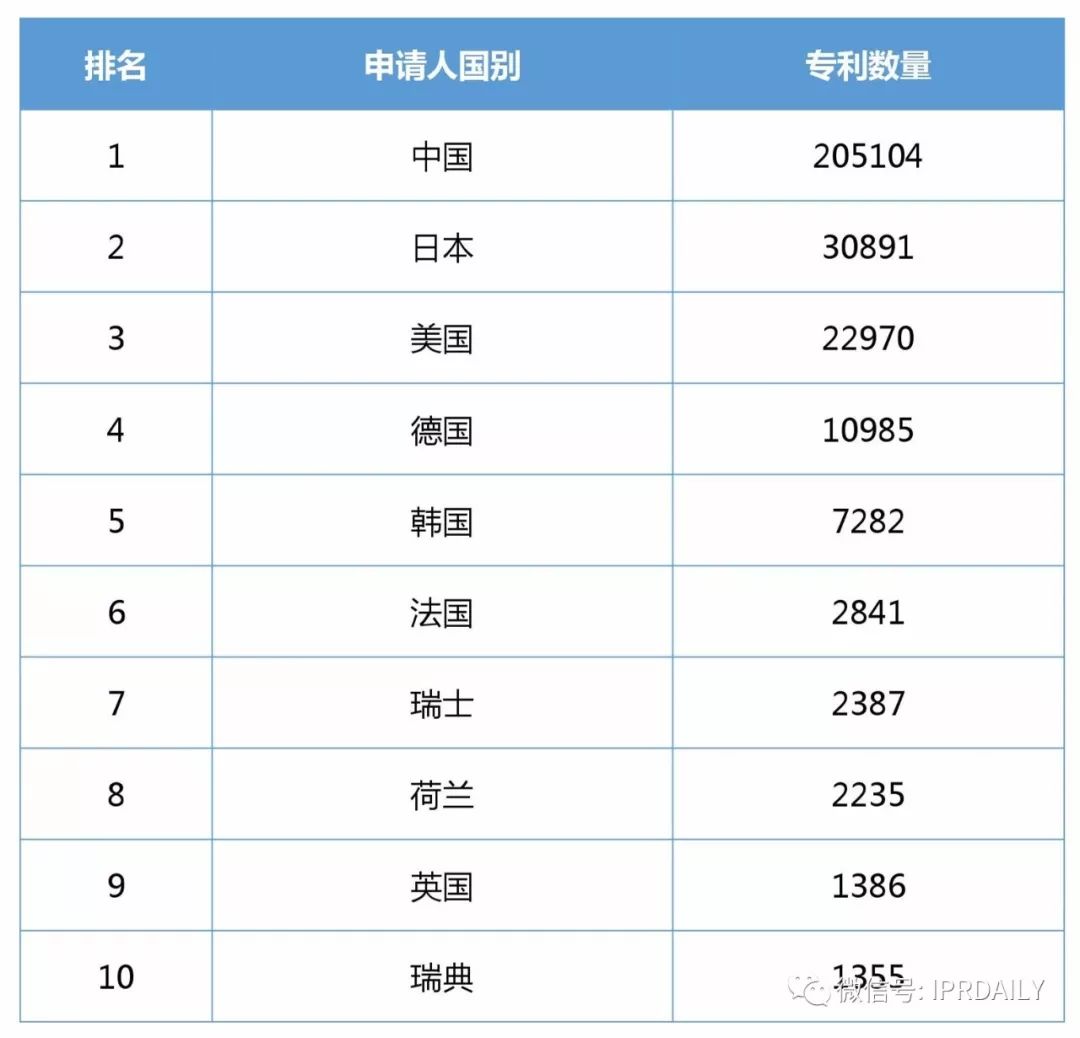 2017年企業(yè)發(fā)明授權專利排行榜（前100名）