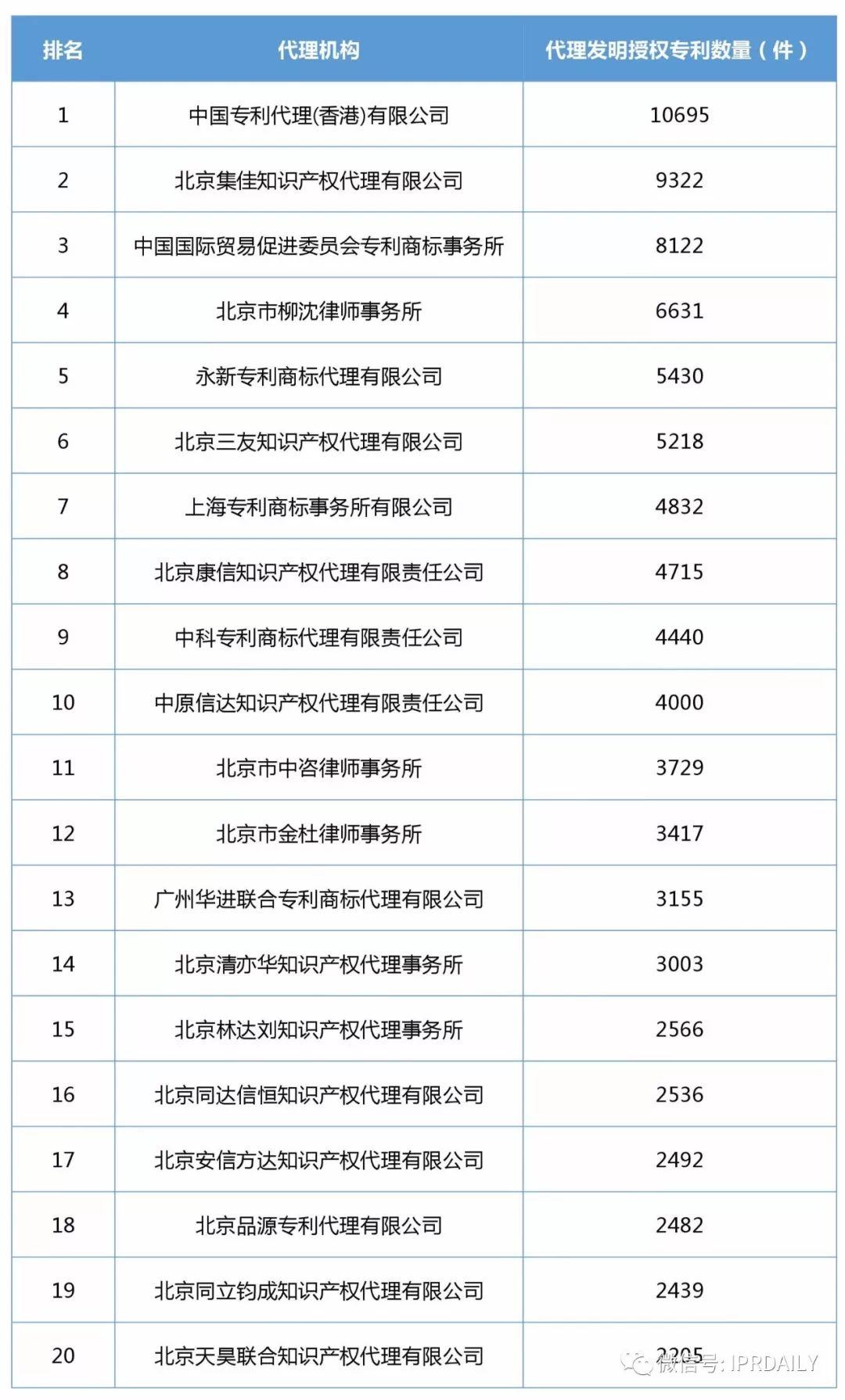 2017年企業(yè)發(fā)明授權專利排行榜（前100名）