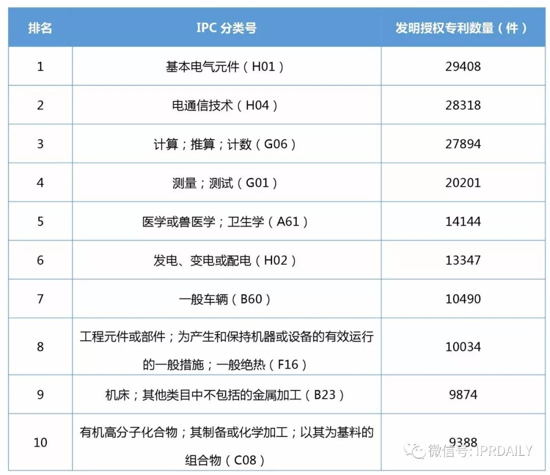 2017年企業(yè)發(fā)明授權專利排行榜（前100名）