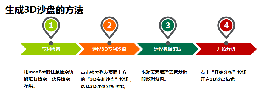 「incoPat V 5.0」3D專利推演沙盤震撼上線