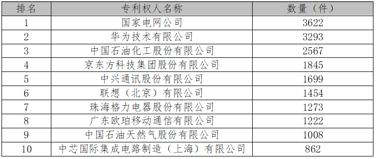 厲害了！2017中國專利統(tǒng)計數(shù)據(jù)出爐（附各項排名）