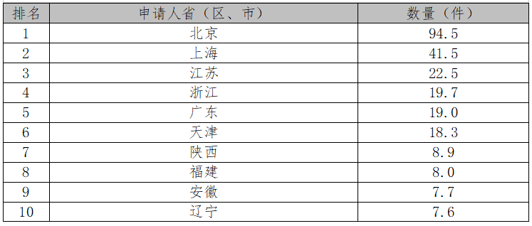 厲害了！2017中國專利統(tǒng)計數(shù)據(jù)出爐（附各項排名）