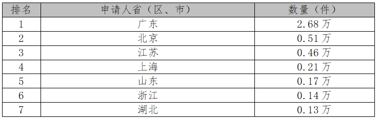 厲害了！2017中國專利統(tǒng)計數(shù)據(jù)出爐（附各項排名）