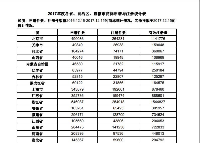 歷史新高！2017中國(guó)「商標(biāo)注冊(cè)申請(qǐng)量」突破500萬(wàn)大關(guān)