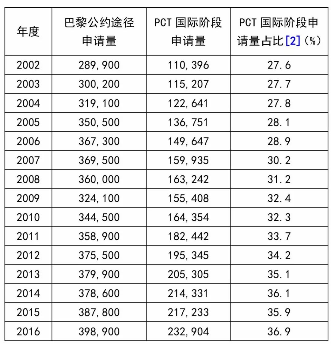 巴黎公約還是PCT？——從數(shù)據(jù)看申請人的選擇