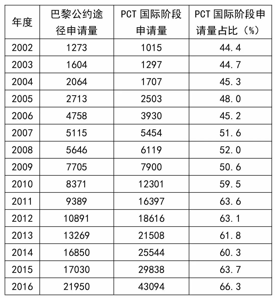 巴黎公約還是PCT？——從數(shù)據(jù)看申請人的選擇