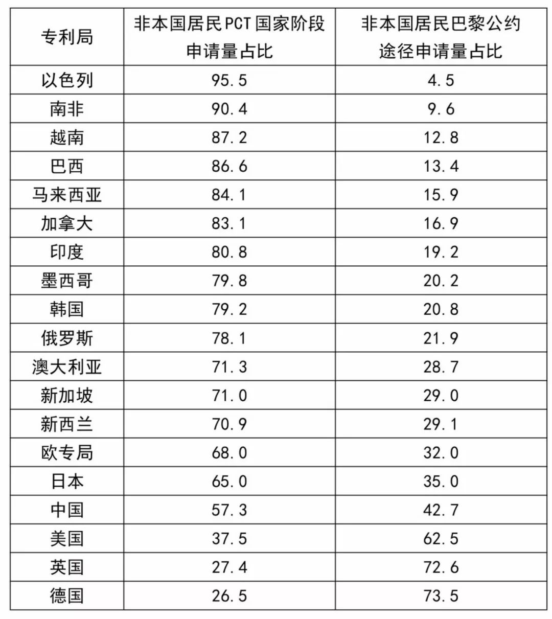 巴黎公約還是PCT？——從數(shù)據(jù)看申請人的選擇