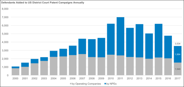 RPX發(fā)布「2017年美國(guó)NPE專利訴訟報(bào)告」