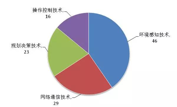 谷歌無(wú)人汽車「中國(guó)專利布局」分析