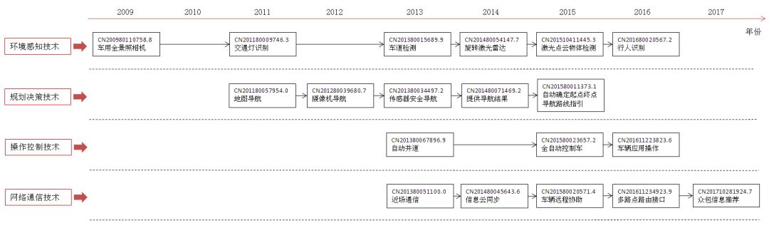 谷歌無(wú)人汽車「中國(guó)專利布局」分析