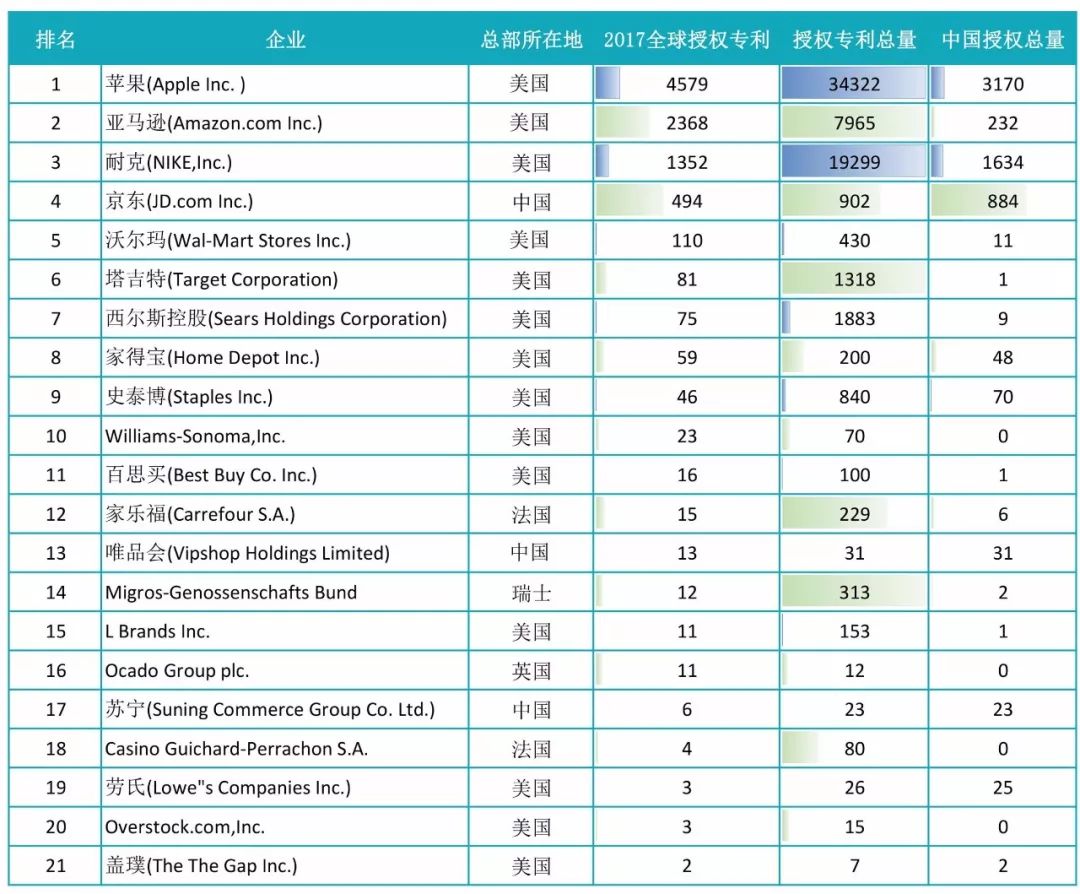 2017全球自營業(yè)務50強電商授權專利排行榜！