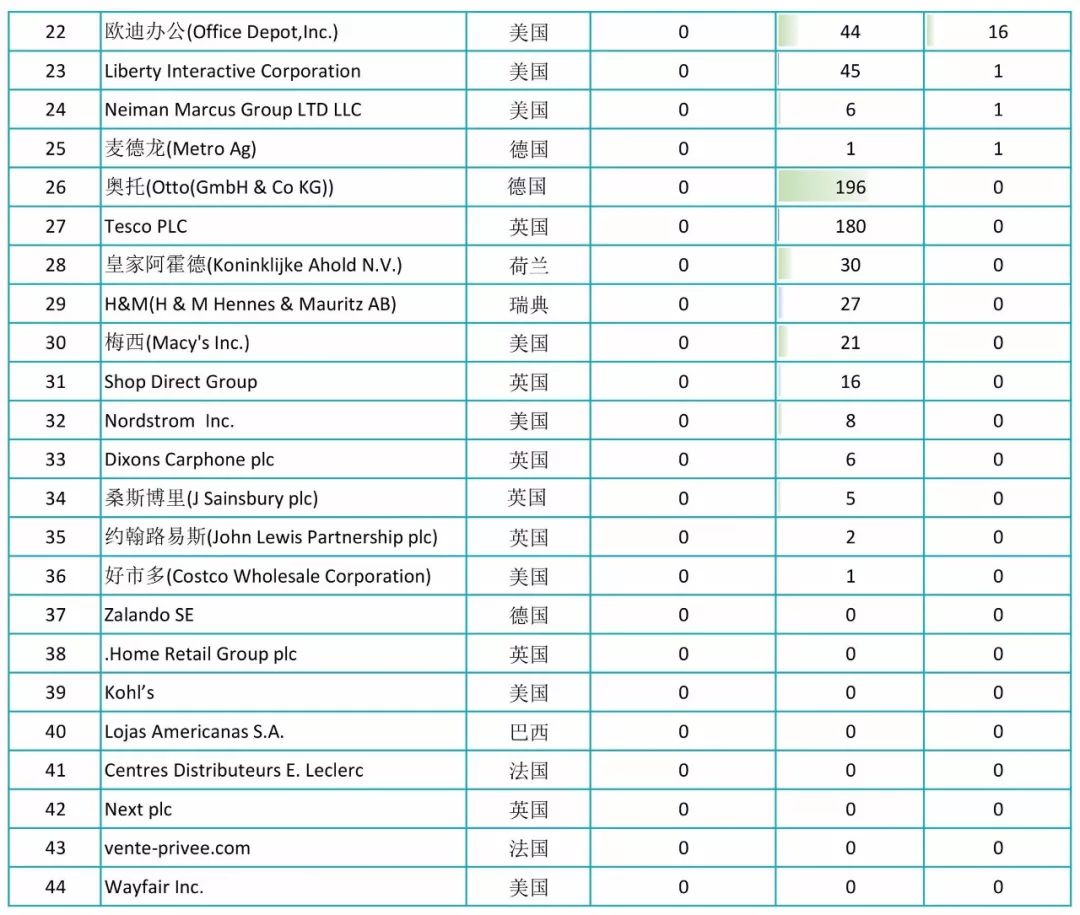 2017全球自營業(yè)務50強電商授權專利排行榜！