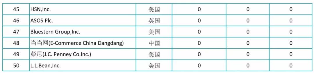 2017全球自營業(yè)務50強電商授權專利排行榜！