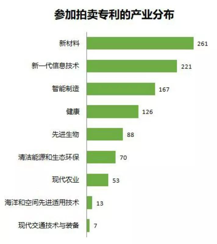 中科院將舉行首次專利拍賣?。?006件專利參拍信息匯總）