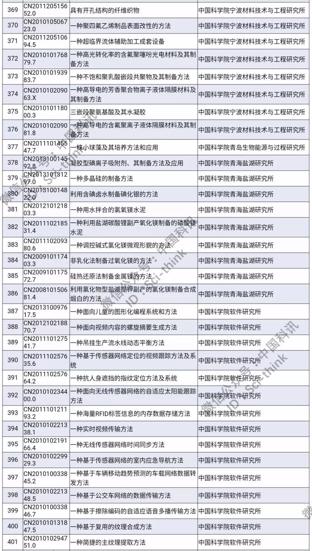 中科院將舉行首次專利拍賣?。?006件專利參拍信息匯總）