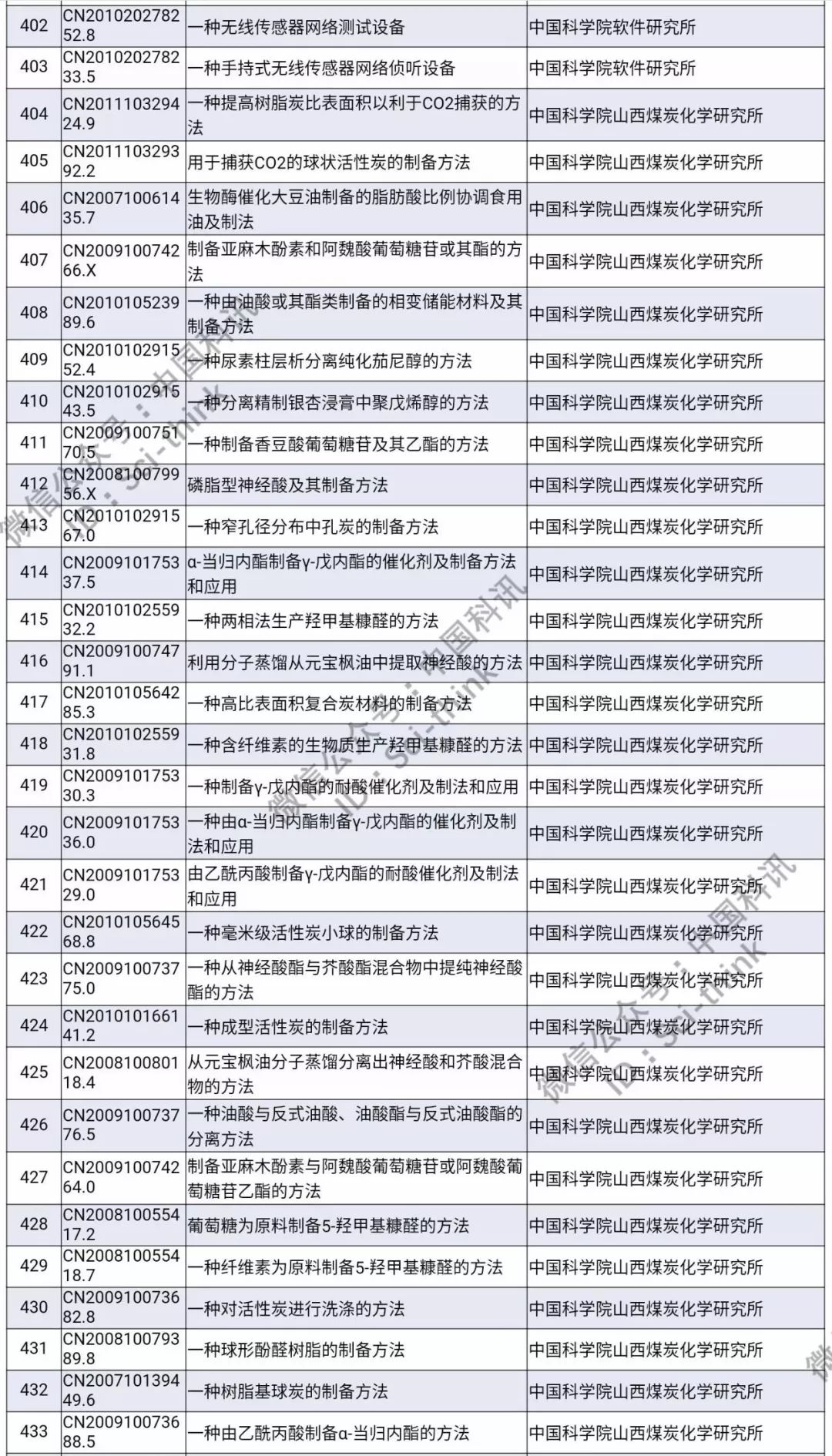 中科院將舉行首次專利拍賣?。?006件專利參拍信息匯總）