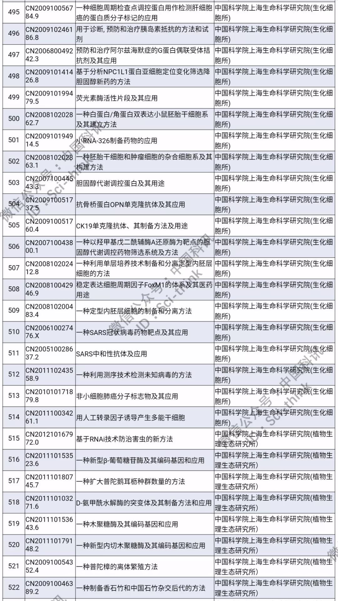 中科院將舉行首次專利拍賣！（1006件專利參拍信息匯總）