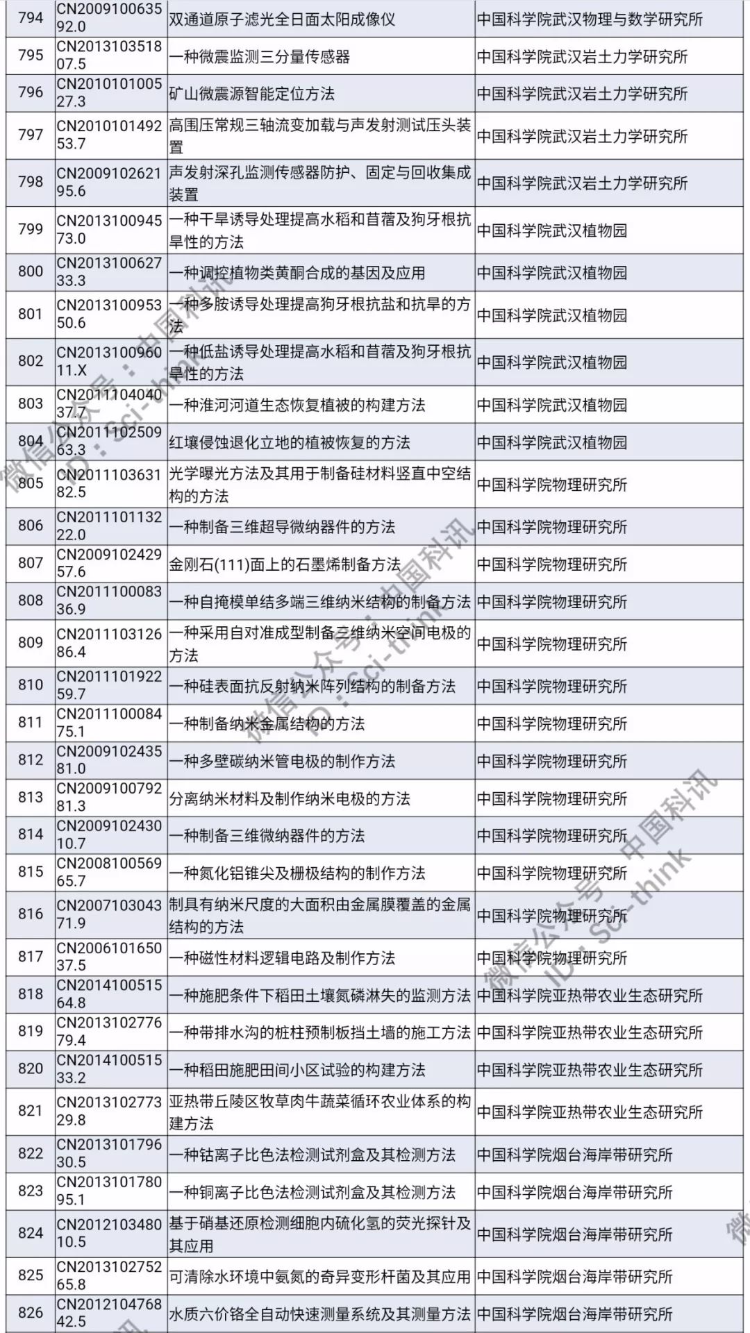 中科院將舉行首次專利拍賣?。?006件專利參拍信息匯總）