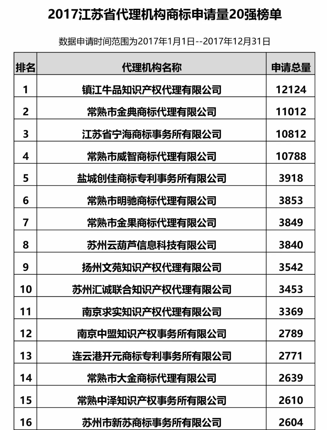 2017年江蘇省代理機構(gòu)商標申請量榜單（前20名）