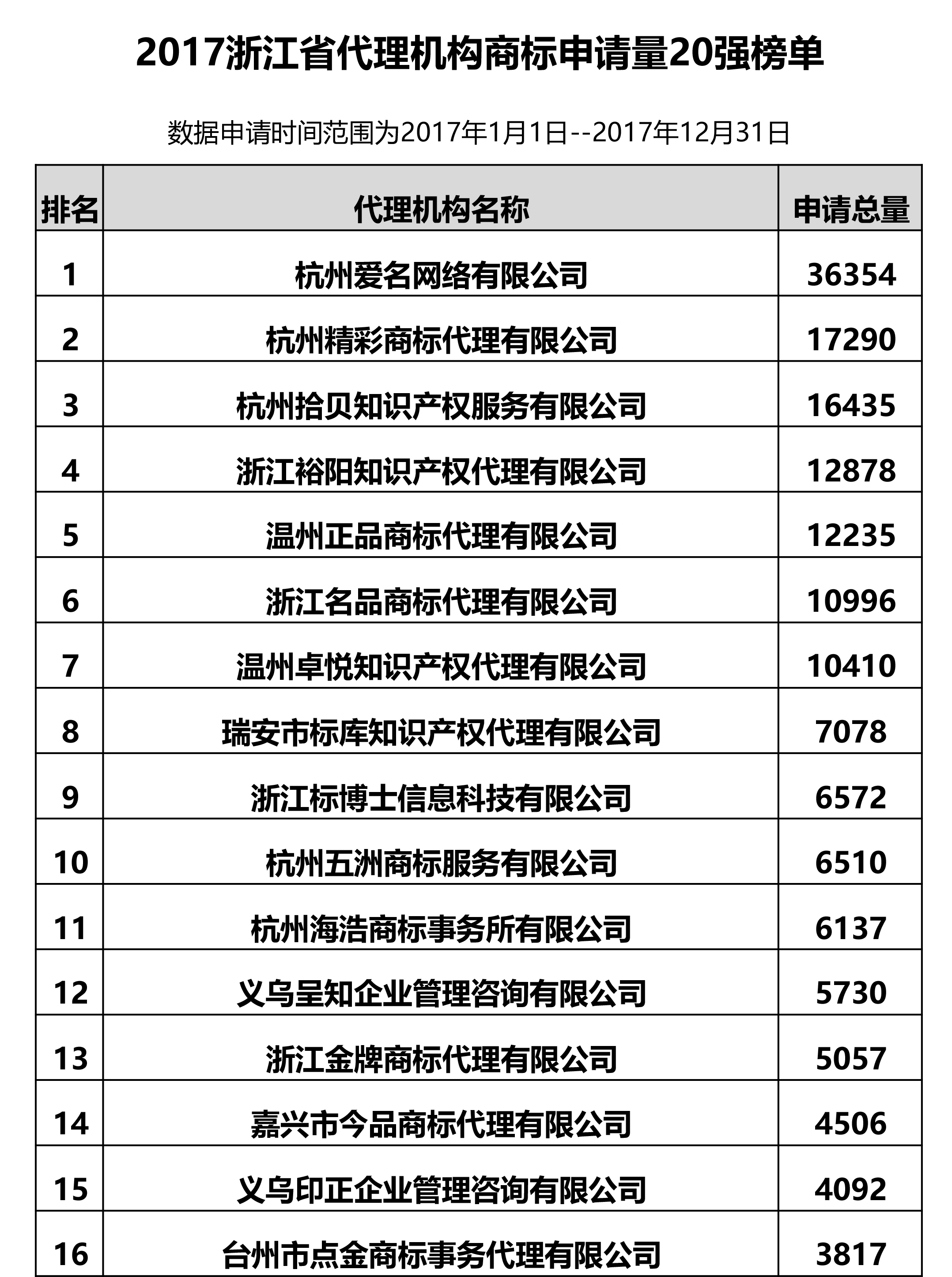 2017年浙江省代理機(jī)構(gòu)商標(biāo)申請(qǐng)量榜單（前20名）