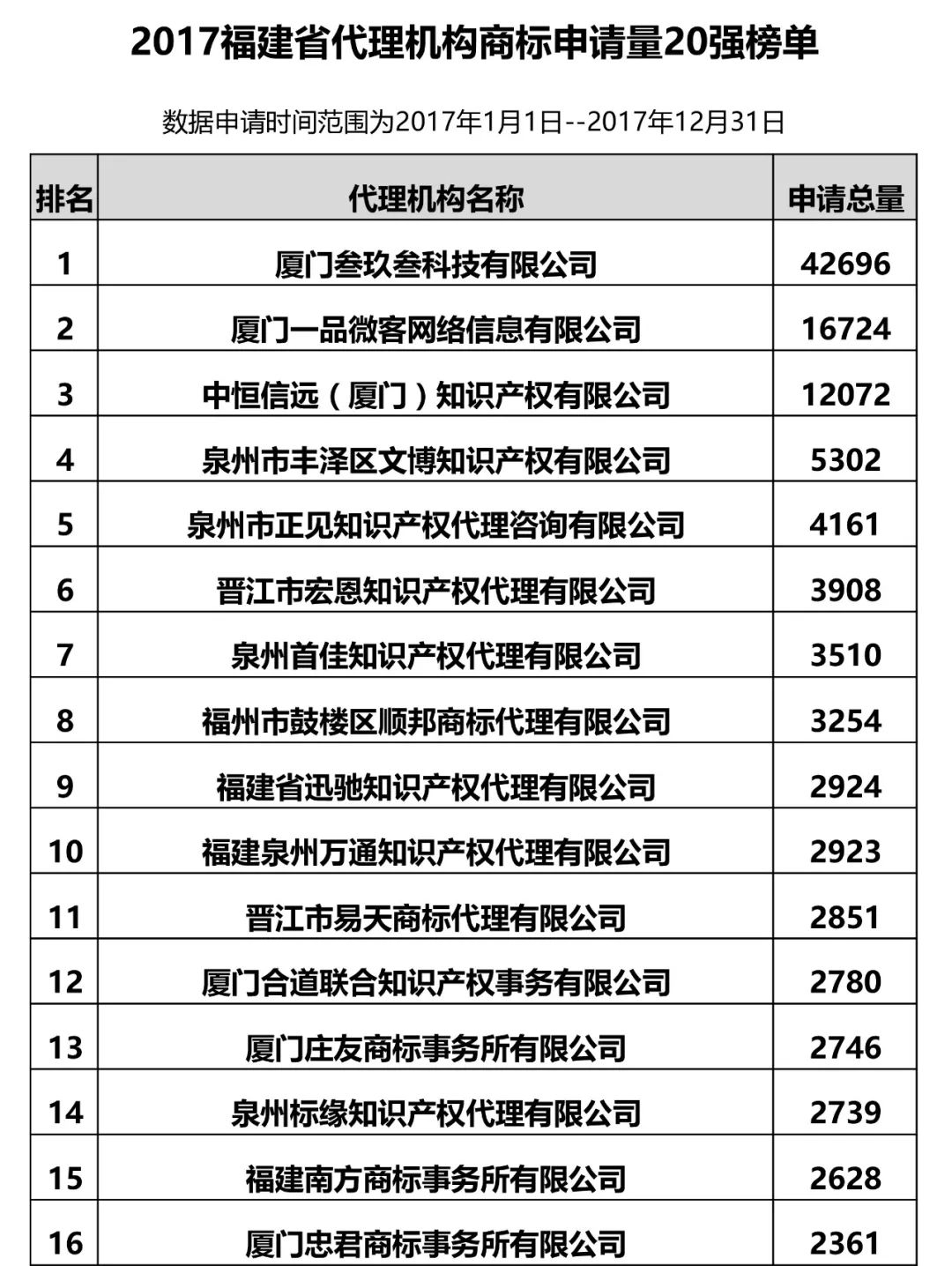 2017年福建省代理機(jī)構(gòu)商標(biāo)申請(qǐng)量榜單（前20名）