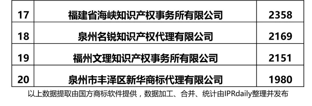 2017年福建省代理機(jī)構(gòu)商標(biāo)申請(qǐng)量榜單（前20名）